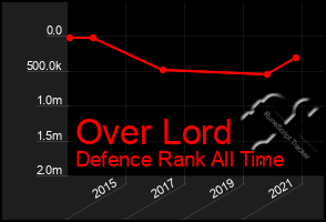 Total Graph of Over Lord