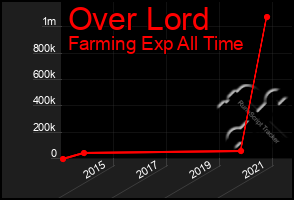 Total Graph of Over Lord