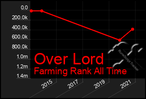 Total Graph of Over Lord