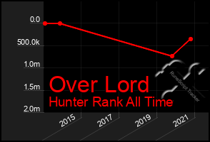 Total Graph of Over Lord