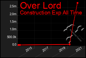 Total Graph of Over Lord