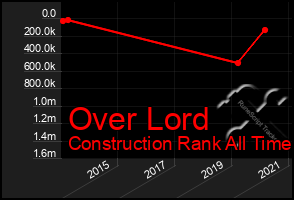 Total Graph of Over Lord