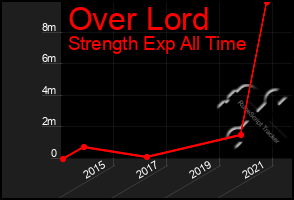 Total Graph of Over Lord