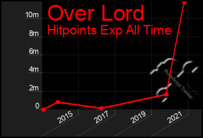 Total Graph of Over Lord