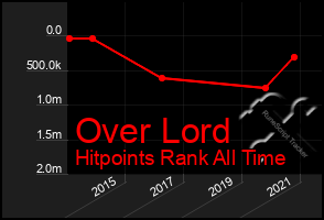 Total Graph of Over Lord