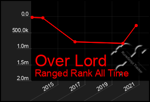 Total Graph of Over Lord