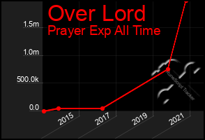 Total Graph of Over Lord