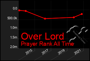 Total Graph of Over Lord