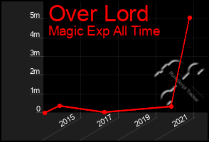 Total Graph of Over Lord