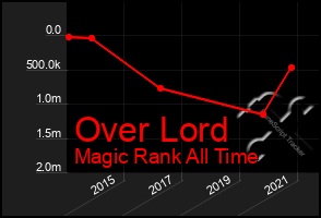 Total Graph of Over Lord