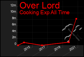 Total Graph of Over Lord