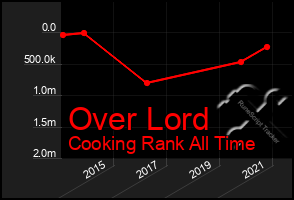 Total Graph of Over Lord