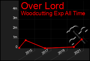 Total Graph of Over Lord