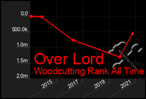 Total Graph of Over Lord