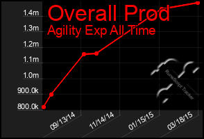 Total Graph of Overall Prod