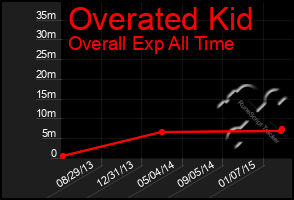 Total Graph of Overated Kid