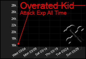 Total Graph of Overated Kid