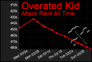 Total Graph of Overated Kid