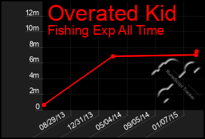 Total Graph of Overated Kid