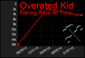 Total Graph of Overated Kid