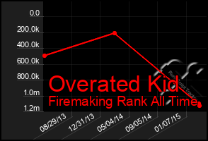 Total Graph of Overated Kid