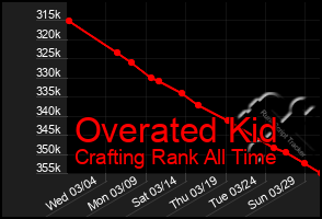 Total Graph of Overated Kid