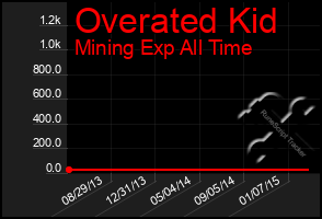 Total Graph of Overated Kid
