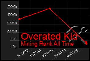 Total Graph of Overated Kid