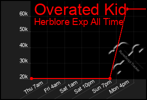 Total Graph of Overated Kid