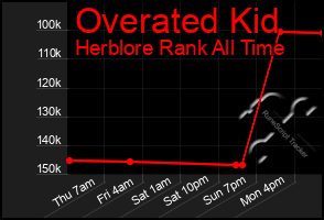 Total Graph of Overated Kid