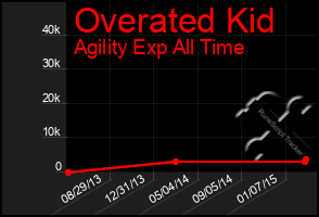 Total Graph of Overated Kid