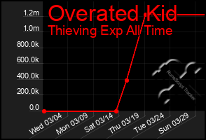 Total Graph of Overated Kid