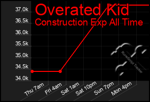 Total Graph of Overated Kid