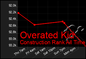 Total Graph of Overated Kid