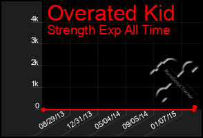 Total Graph of Overated Kid