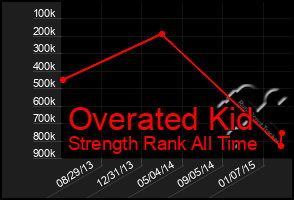 Total Graph of Overated Kid