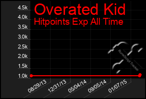 Total Graph of Overated Kid