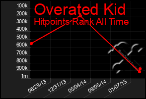 Total Graph of Overated Kid