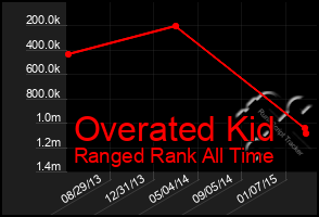 Total Graph of Overated Kid