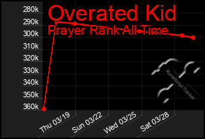 Total Graph of Overated Kid