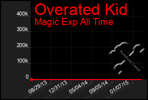 Total Graph of Overated Kid