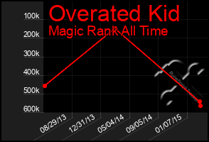 Total Graph of Overated Kid