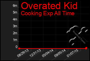 Total Graph of Overated Kid