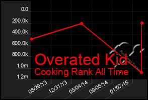 Total Graph of Overated Kid