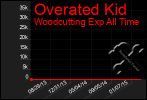 Total Graph of Overated Kid