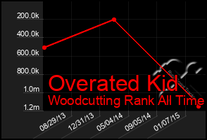 Total Graph of Overated Kid