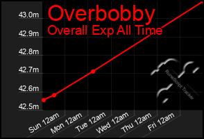 Total Graph of Overbobby