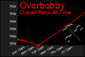 Total Graph of Overbobby