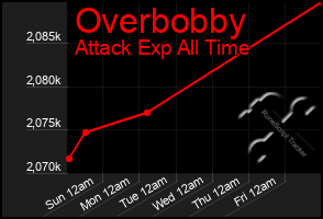 Total Graph of Overbobby