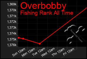 Total Graph of Overbobby